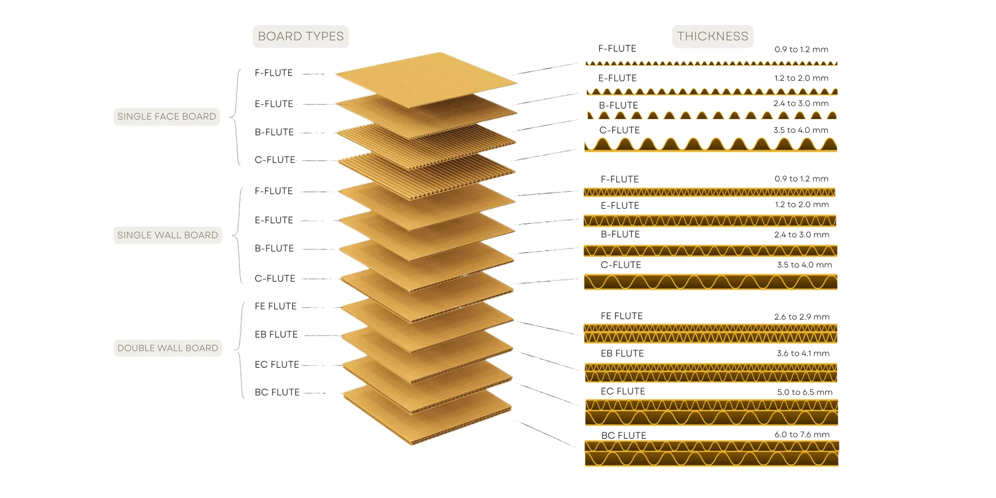 Different types of corrugate boards in detail